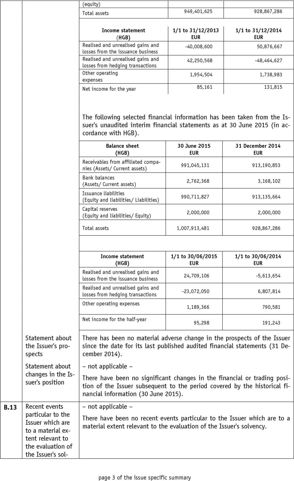 selected financial information has been taken from the Issuer's unaudited interim financial statements as at 30 June 2015 (in accordance with HGB).