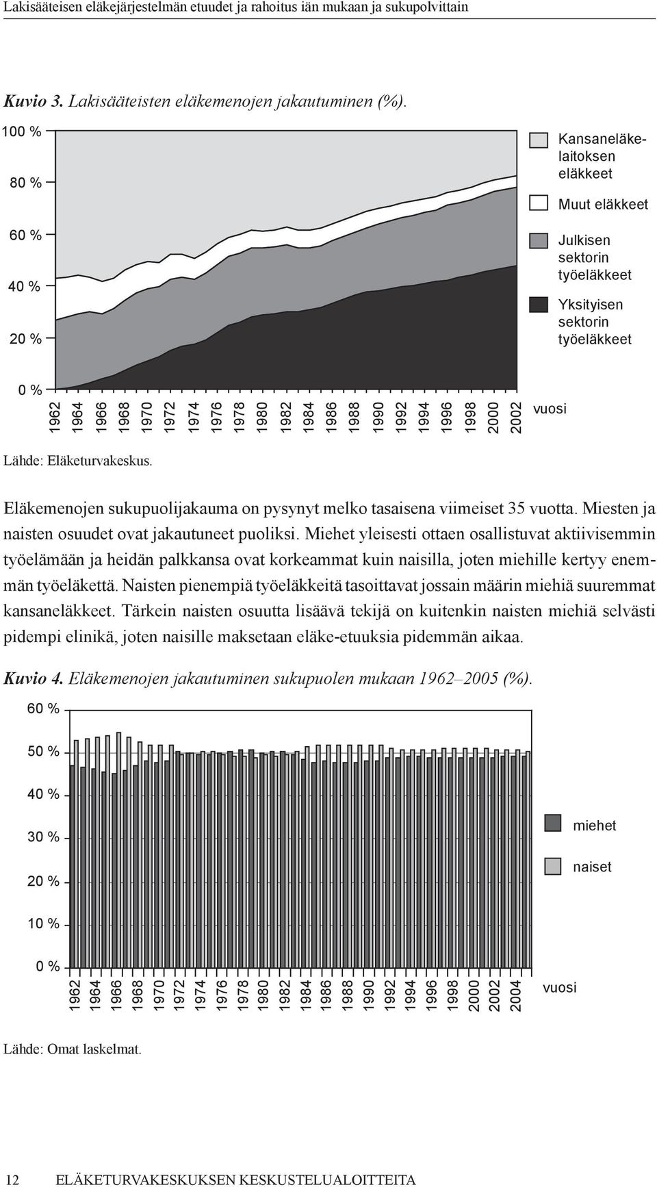 1986 1988 1990 1992 1994 1996 1998 2000 2002 vuosi Lähde: Eläketurvakeskus. Eläkemenojen sukupuolijakauma on pysynyt melko tasaisena viimeiset 35 vuotta.