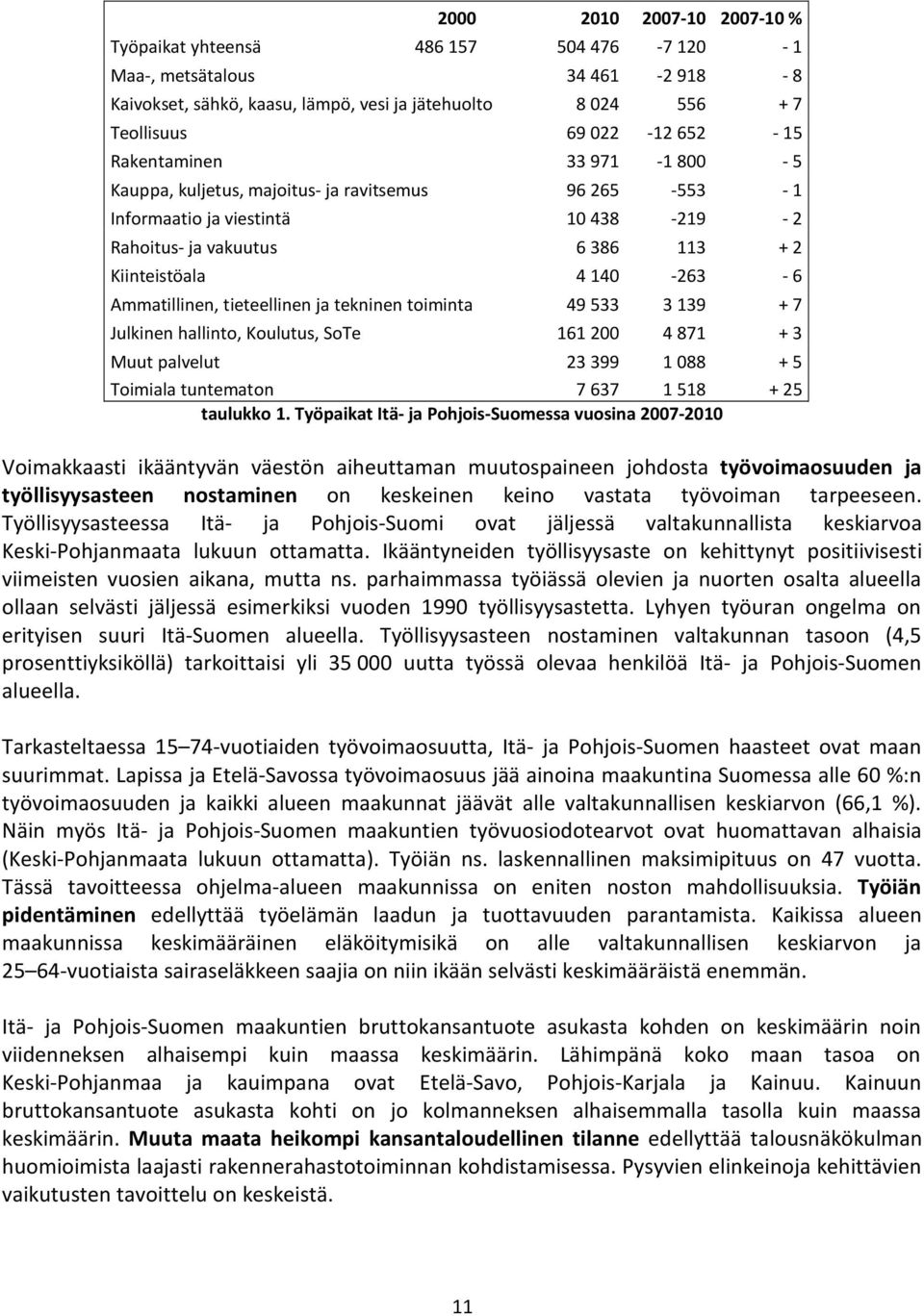 tieteellinen ja tekninen toiminta 49 533 3 139 + 7 Julkinen hallinto, Koulutus, SoTe 161 200 4 871 + 3 Muut palvelut 23 399 1 088 + 5 Toimiala tuntematon 7 637 1 518 + 25 taulukko 1.