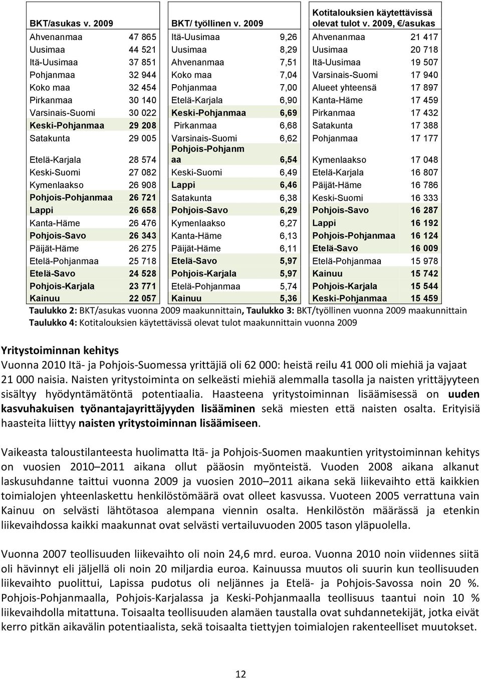 Varsinais-Suomi 17 940 Koko maa 32 454 Pohjanmaa 7,00 Alueet yhteensä 17 897 Pirkanmaa 30 140 Etelä-Karjala 6,90 Kanta-Häme 17 459 Varsinais-Suomi 30 022 Keski-Pohjanmaa 6,69 Pirkanmaa 17 432