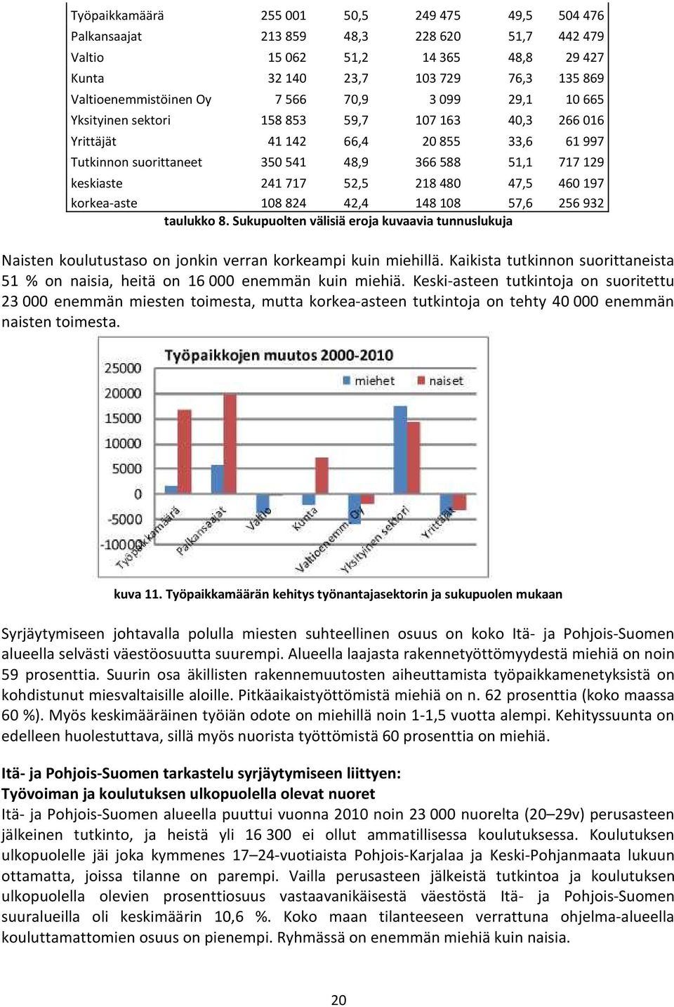 52,5 218 480 47,5 460 197 korkea aste 108 824 42,4 148 108 57,6 256 932 taulukko 8. Sukupuolten välisiä eroja kuvaavia tunnuslukuja Naisten koulutustaso on jonkin verran korkeampi kuin miehillä.