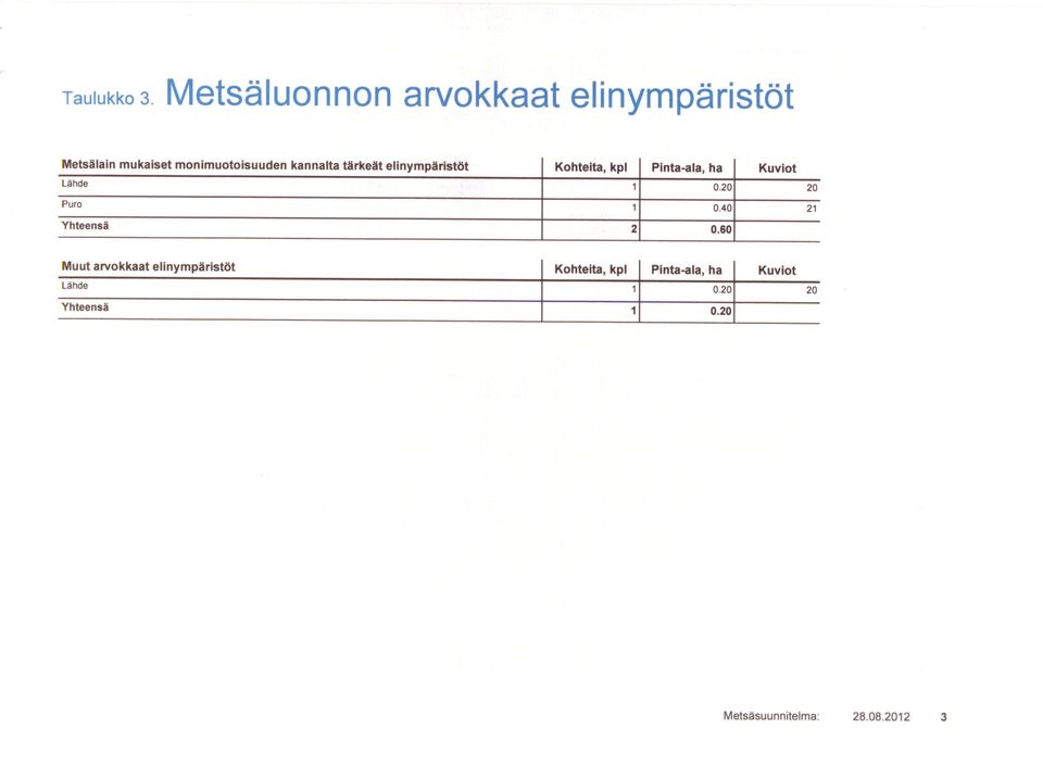 kannalta tärkeät elinympäristöt Kohteita, kpl 12 Muut arvokkaat 0.