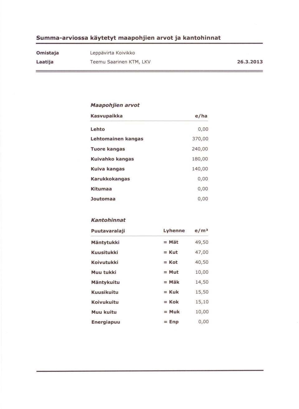 2013 eahko kkokangas aa ainen kangas kangas Maapohjien arvot Kasvupaikka 370,00 240,00