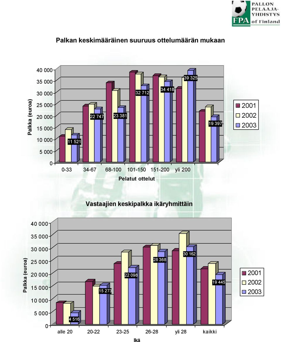 2 Pelatut ottelut Vastaajien keskipalkka ikäryhmittäin 4 35 Palkka (euroa) 3 25 2 15 15