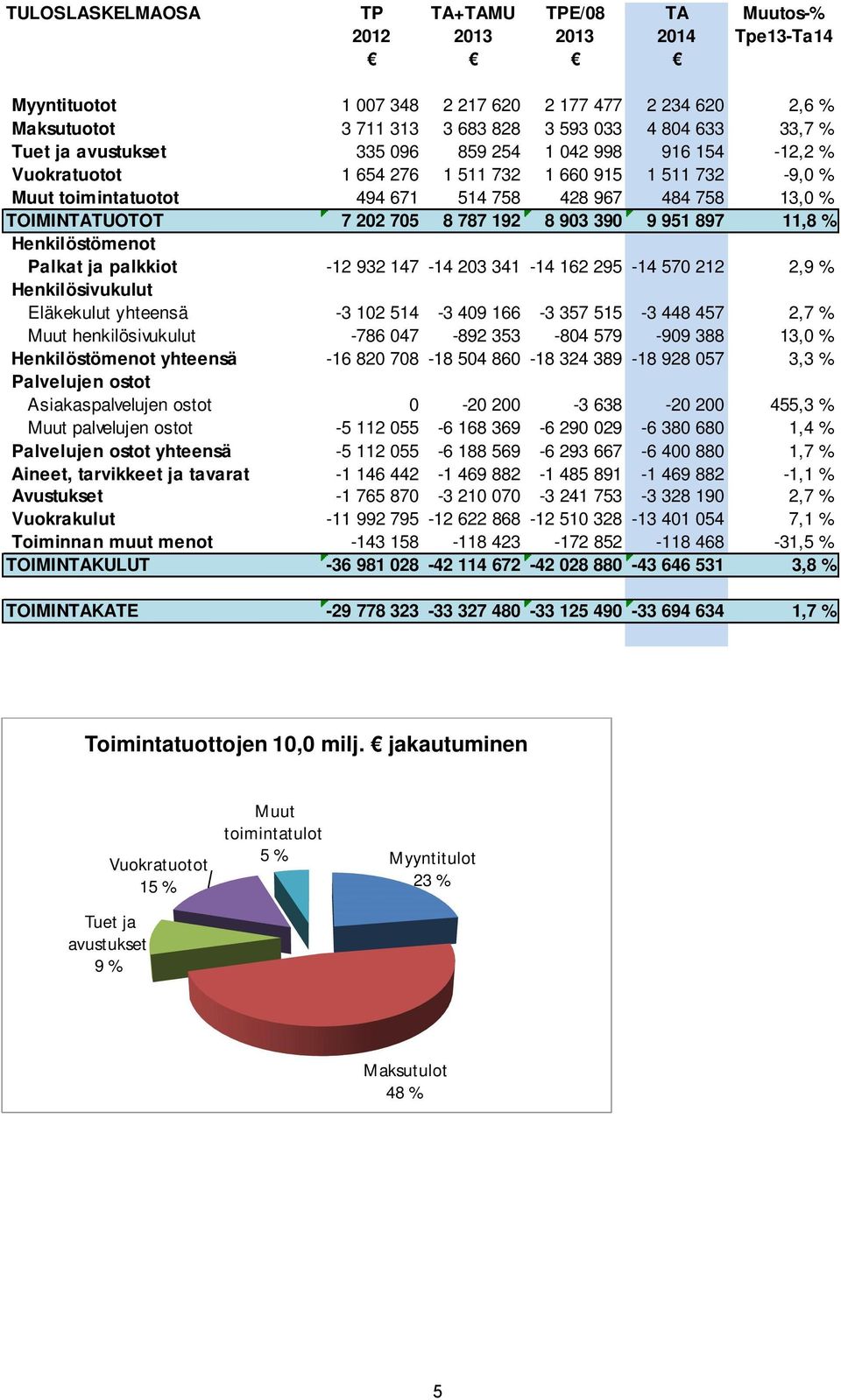 787 192 8 903 390 9 951 897 11,8 % Henkilöstömenot Palkat ja palkkiot 12 932 147 14 203 341 14 162 295 14 570 212 2,9 % Henkilösivukulut Eläkekulut yhteensä 3 102 514 3 409 166 3 357 515 3 448 457