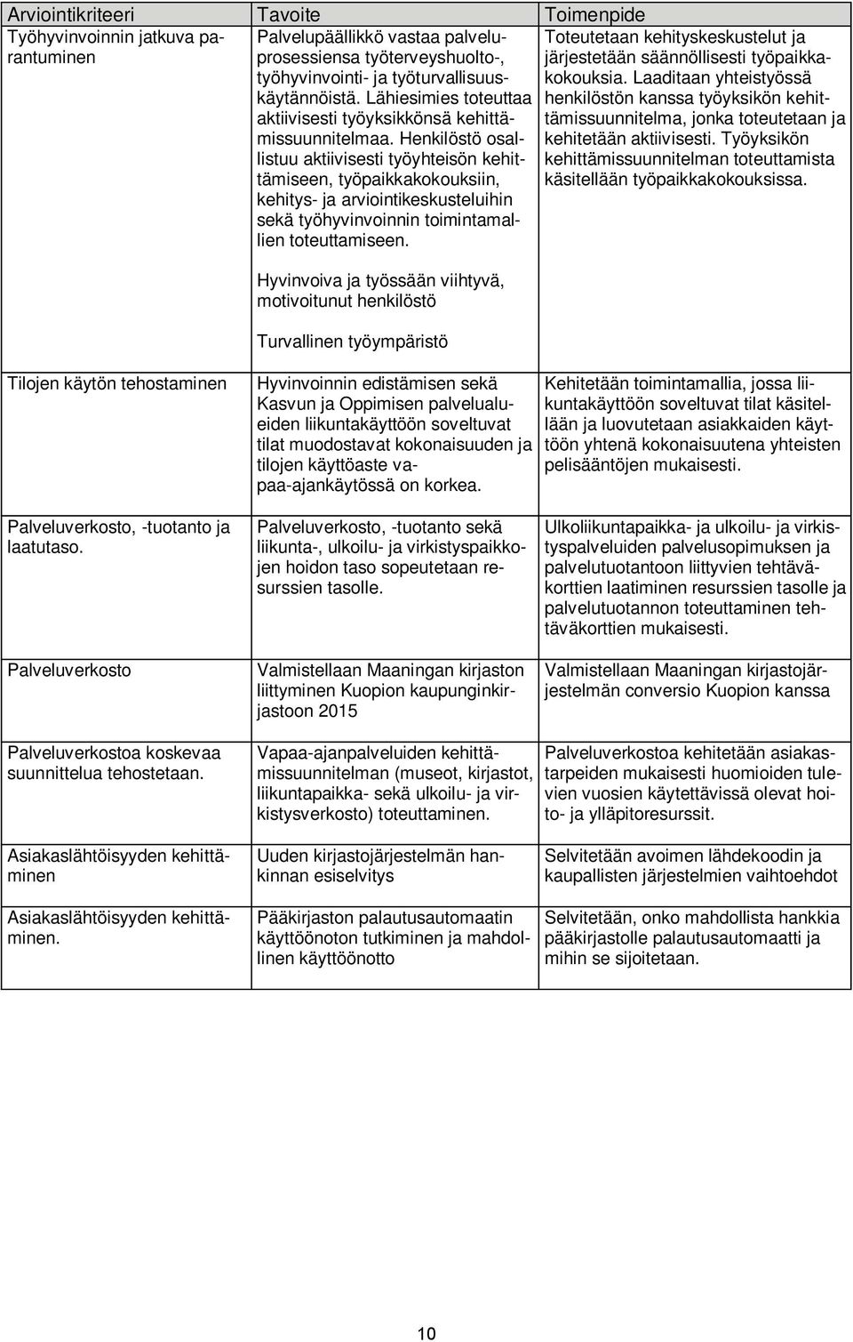 Henkilöstö osallistuu aktiivisesti työyhteisön kehittämiseen, työpaikkakokouksiin, kehitys ja arviointikeskusteluihin sekä työhyvinvoinnin toimintamallien toteuttamiseen.