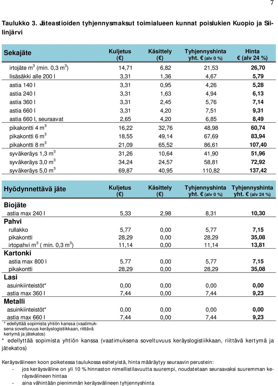 9,31 astia 660 l, seuraavat 2,65 4,20 6,85 8,49 pikakontti 4 m 3 16,22 32,76 48,98 60,74 pikakontti 6 m 3 18,55 49,14 67,69 83,94 pikakontti 8 m 3 21,09 65,52 86,61 107,40 syväkeräys 1,3 m 3 31,26