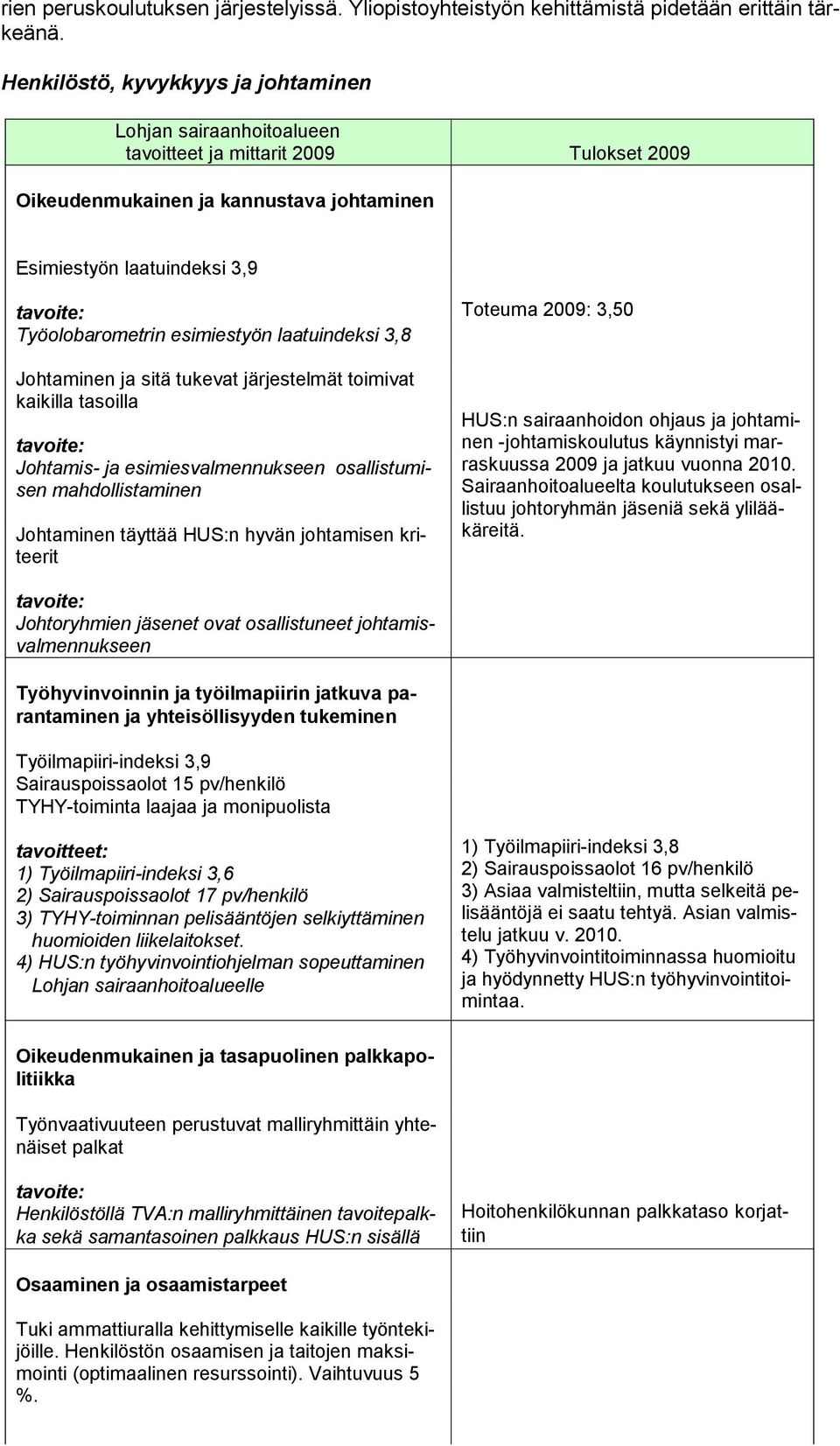 esimiestyön laatuindeksi 3,8 Johtaminen ja sitä tukevat järjestelmät toimivat kaikilla tasoilla Johtamis- ja esimiesvalmennukseen osallistumisen mahdollistaminen Johtaminen täyttää HUS:n hyvän