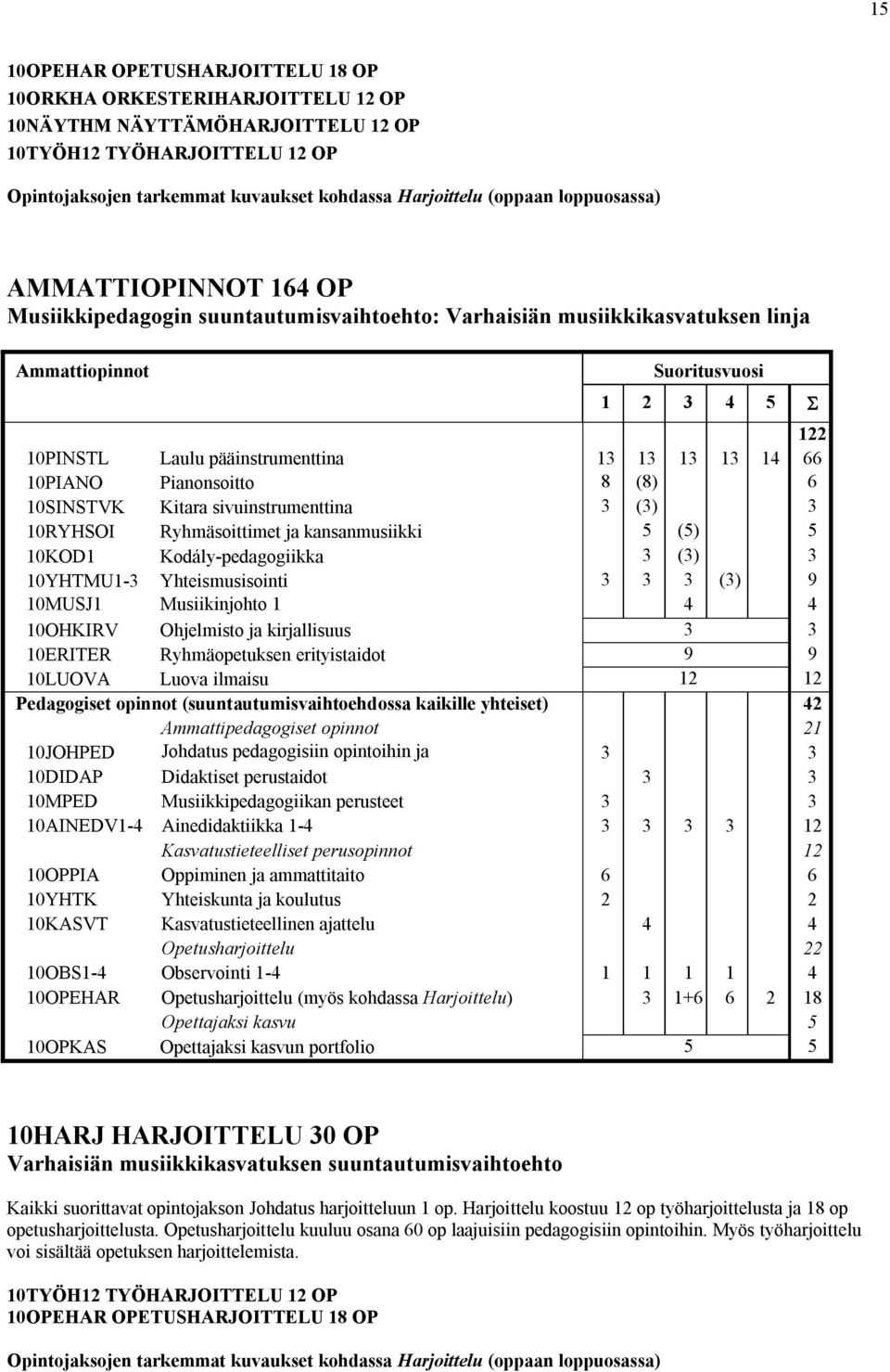 13 14 66 10PIANO Pianonsoitto 8 (8) 6 10SINSTVK Kitara sivuinstrumenttina 3 (3) 3 10RYHSOI Ryhmäsoittimet ja kansanmusiikki 5 (5) 5 10KOD1 Kodály-pedagogiikka 3 (3) 3 10YHTMU1-3 Yhteismusisointi 3 3