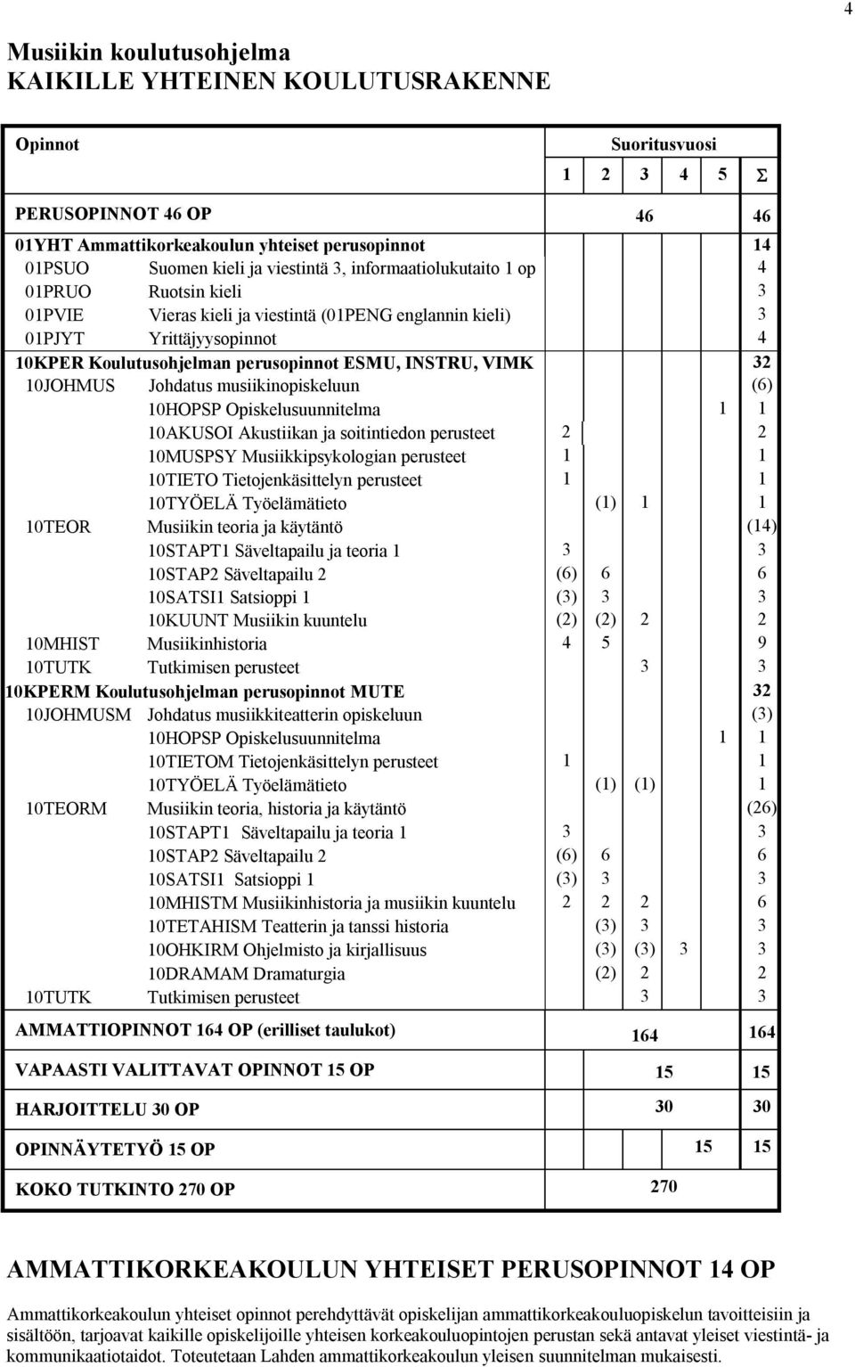 INSTRU, VIMK 32 10JOHMUS Johdatus musiikinopiskeluun (6) 10HOPSP Opiskelusuunnitelma 1 1 10AKUSOI Akustiikan ja soitintiedon perusteet 2 2 10MUSPSY Musiikkipsykologian perusteet 1 1 10TIETO