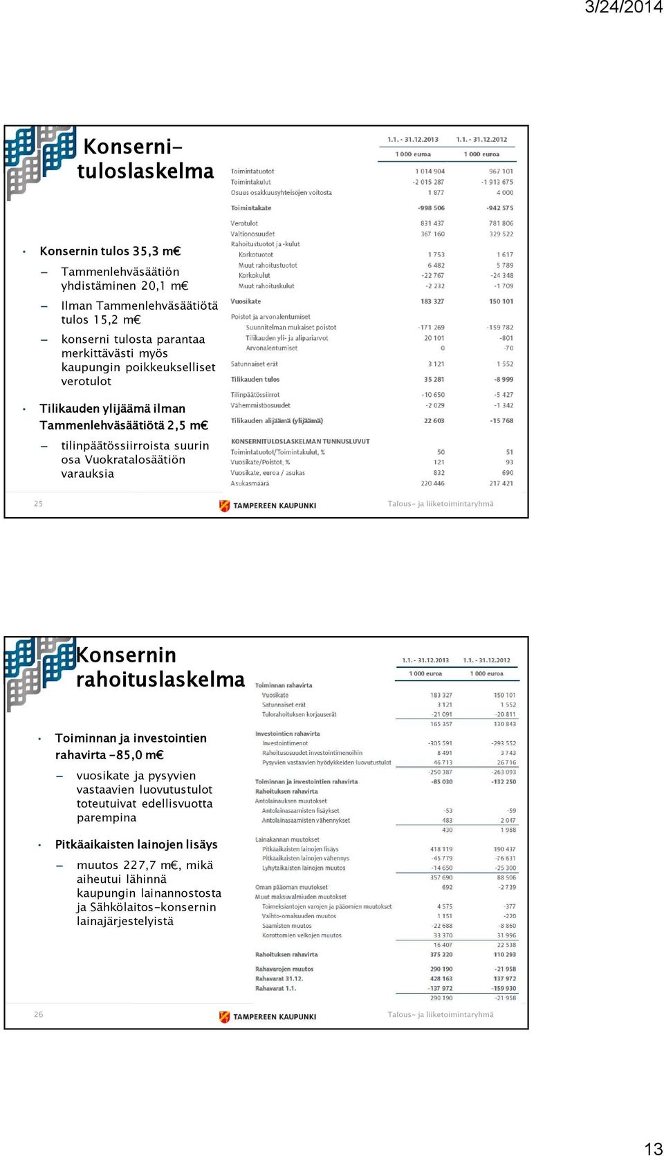 Vuokratalosäätiön varauksia 25 Konsernin rahoituslaskelma Toiminnan ja investointien rahavirta -85,0 m vuosikate ja pysyvien vastaavien luovutustulot