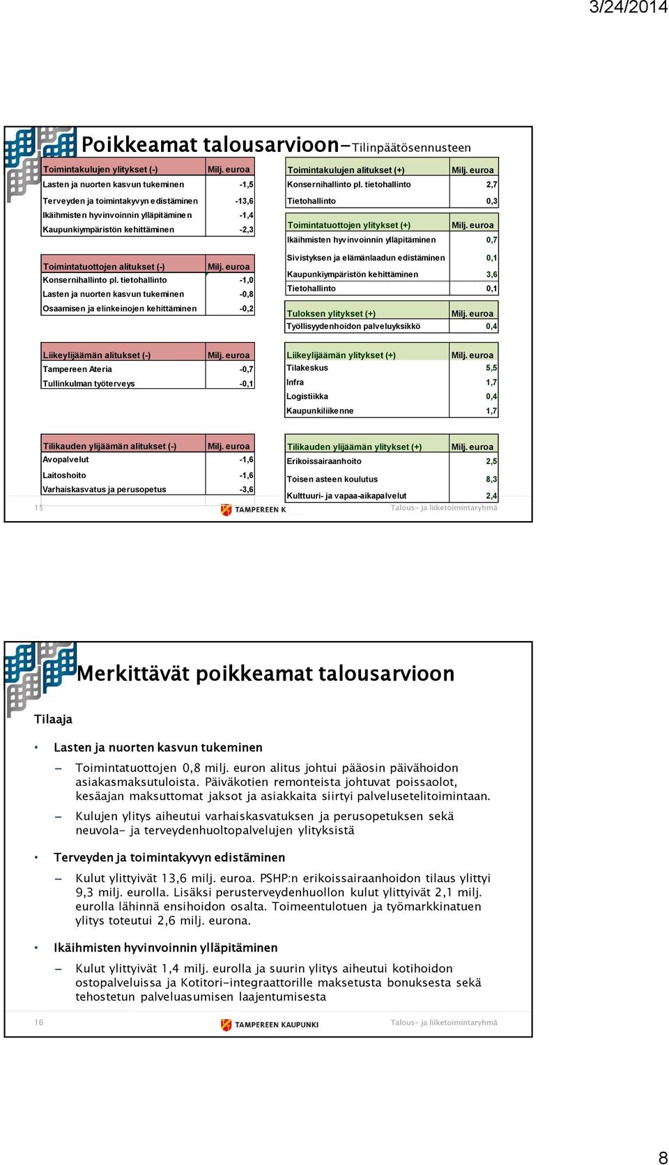 (-) Milj. euroa Konsernihallinto pl. tietohallinto -1,0 Lasten ja nuorten kasvun tukeminen -0,8 Osaamisen ja elinkeinojen kehittäminen -0,2 Toimintakulujen alitukset (+) Milj.