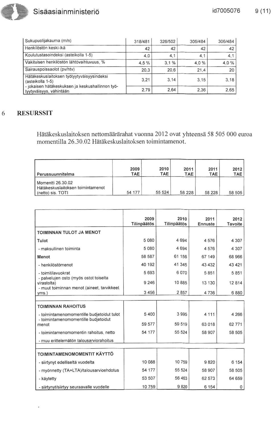 hätäkeskuksen ja keskushallinnon tyätyytyväisyys, vähintään 2,79 2,64 2,36 2,65 6 RESURSSIT Hätäkeskuslaitoksen nettomäärärahat vuonna 2012 ovat yhteensä 58505000 euroa momentilla 26.30.