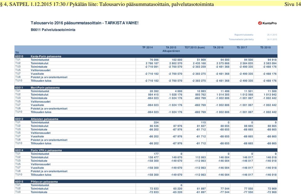 Palvelutasotoiminta Raportti tulostettu Toteumatiedot päivitetty 25.11.