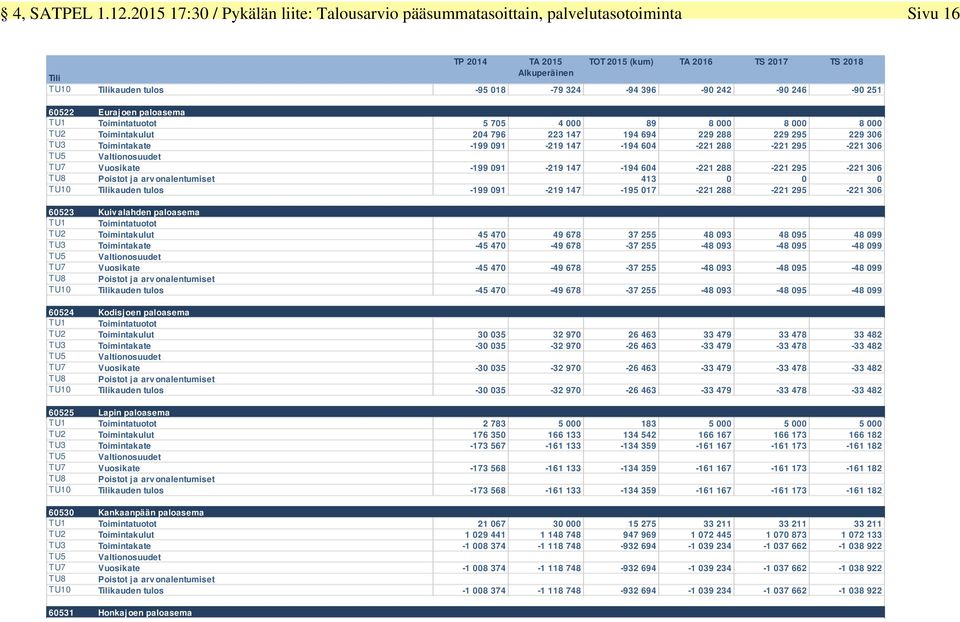 018-79 324-94 396-90 242-90 246-90 251 60522 Eurajoen paloasema 10 TU1 Toimintatuotot 5 705 4 000 89 8 000 8 000 8 000 TU2 Toimintakulut 204 796 223 147 194 694 229 288 229 295 229 306 TU3