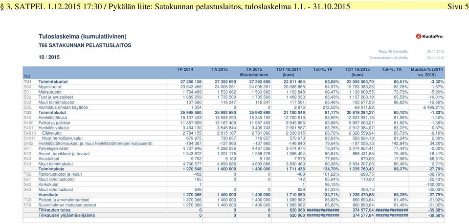 2015 TP 2014 TA 2015 TA 2015 Muutoksineen TOT 10/2014 (kum) Tot-%, TP TOT 10/2015 (kum) Raportti tulostettu 26.11.2015 Tot-%, TA Muutos-% (2014 vs.