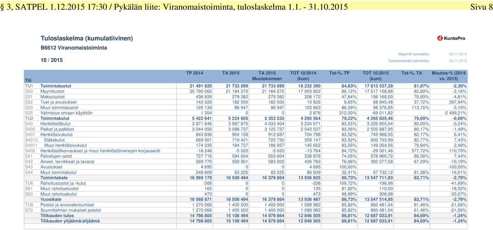 2015) Tili Tilinimi TU1 Toimintatuotot 21 491 820 21 733 099 21 733 099 18 232 390 84,83% 17 813 537,39 81,97% -2,30% S30 Myyntituotot 20 790 062 21 184 270 21 184 270 17 903 852 86,12% 17 517 158,88