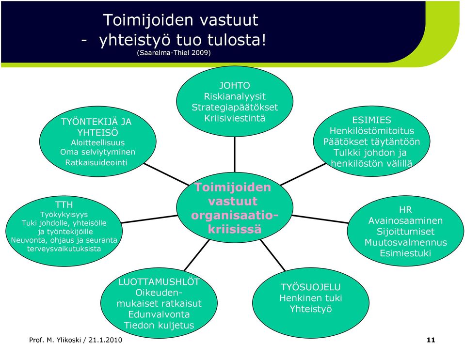 Neuvonta, ohjaus ja seuranta terveysvaikutuksista JOHTO Riskianalyysit Strategiapäätökset Kriisiviestintä Toimijoiden vastuut organisaatiokriisissä ESIMIES