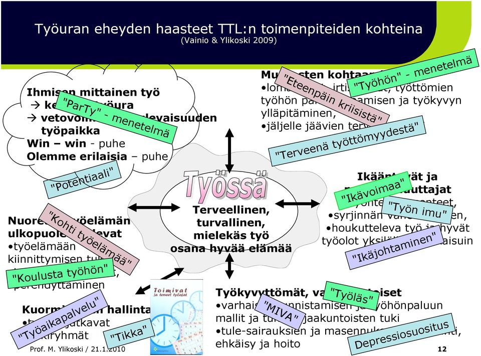 jatkavat riskiryhmät "Työaikapalvelu" "Tikka" Terveellinen, turvallinen, mielekäs työ osana hyvää elämää Muutosten kohtaaminen: lomautetut, irtisanotut, työttömien työhön paluu, osaamisen ja työkyvyn