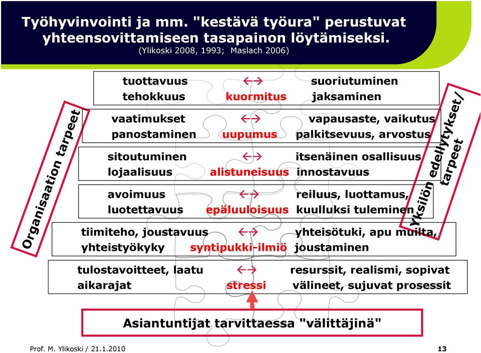 arvostus sitoutuminen lojaalisuus avoimuus luotettavuus itsenäinen osallisuus alistuneisuus innostavuus reiluus, luottamus, epäluuloisuus kuulluksi tuleminen tiimiteho, joustavuus