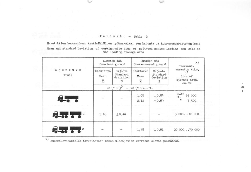 varaston koko, Hajonta j3 Truck Mean Standard Standard deviation Mean deviation Size of X s storage area, X s cu.ft. Ii-!. min/10 j3 - min/10 cu.ft. 1.68.:t 0.84 noin 35 000 - - c.