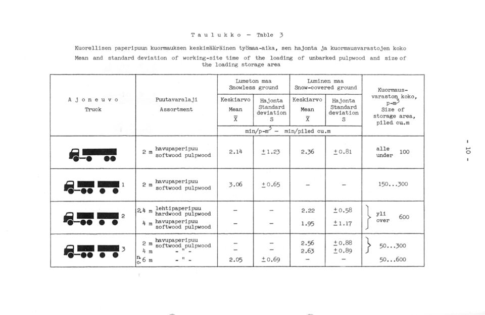 Snow-covered ground Keskiarvo Hajonta Mean Standard deviation :X s min/p- - min/piled cu.m Kuormausvaraston koko, p-m3 Size of storage area, piled cu.m ~-