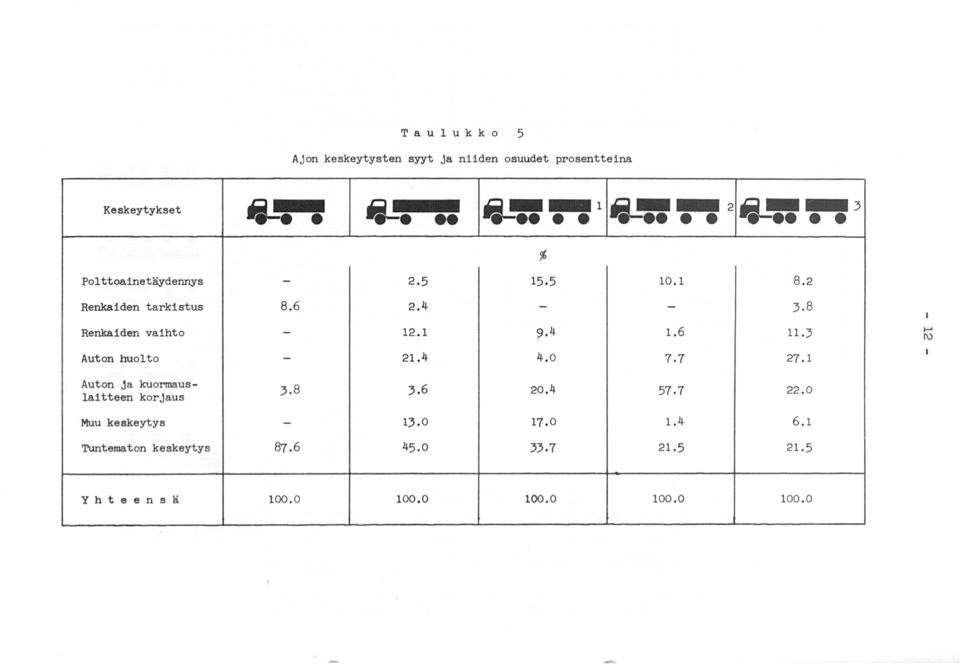 4 1.6 11.3... 1\) Auton huolto - 21.4 4.0 7.7 27.1 Auton ja kuormauslaitteen korjaus 3.8 3.6 20.4 57.7 22.