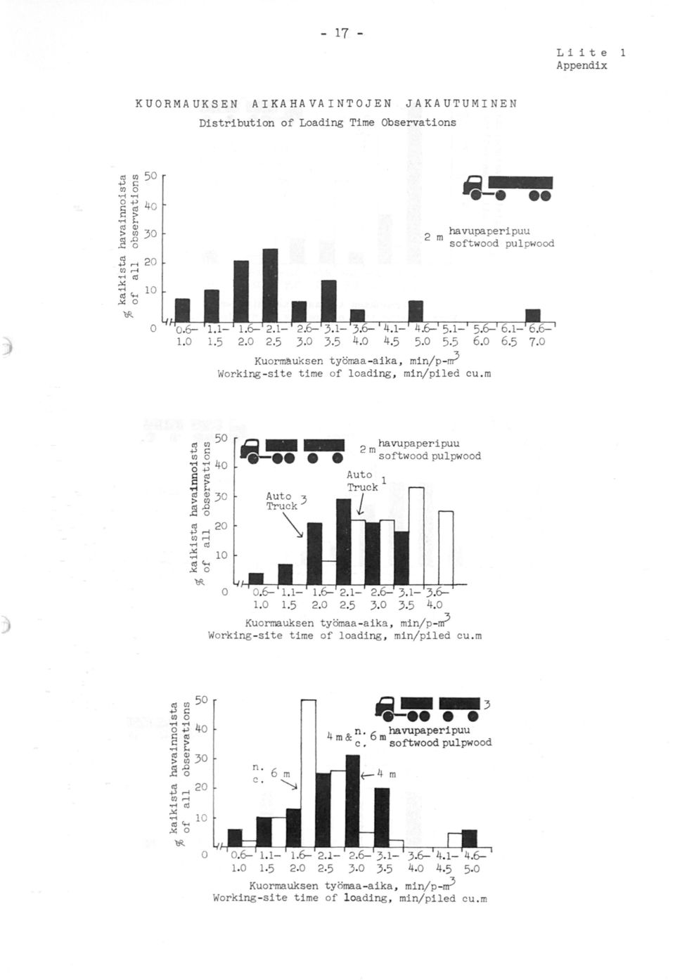 0 2.5 3.0 3.5 4.0 Kuormauksen työmaa -aika, min/p -~ Working-site time of loading, min/piled cu.m n. 6 m c. ~ 4 m n. 6 m havupaperipuu & c.