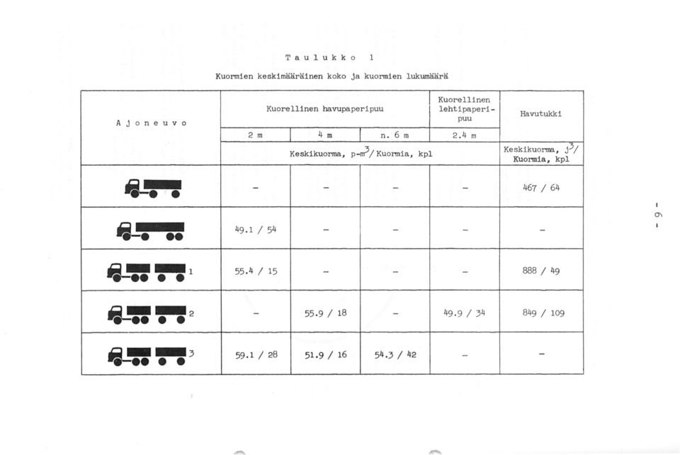 6 m Keskikuorma, p-~ / Kuormia, kpl Kuorellinen lehtipaperipuu 2.