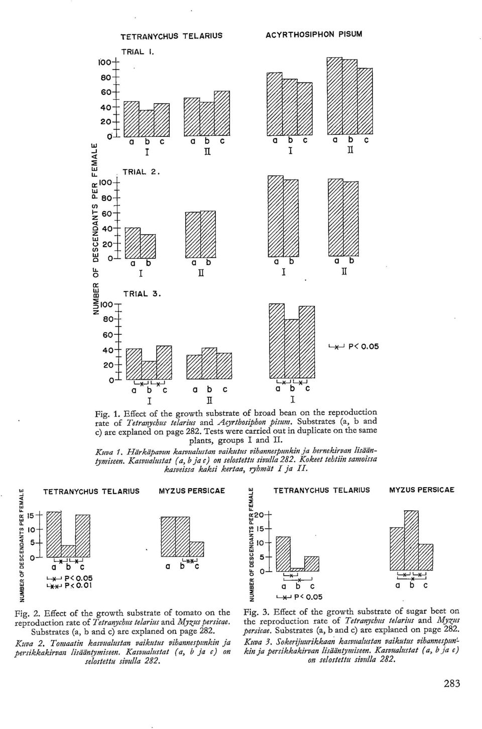 Substrates (a, b and c) are explaned on page 282. Tests were carried out in duplicate on the same plants, groups I and II. Kuva 1.