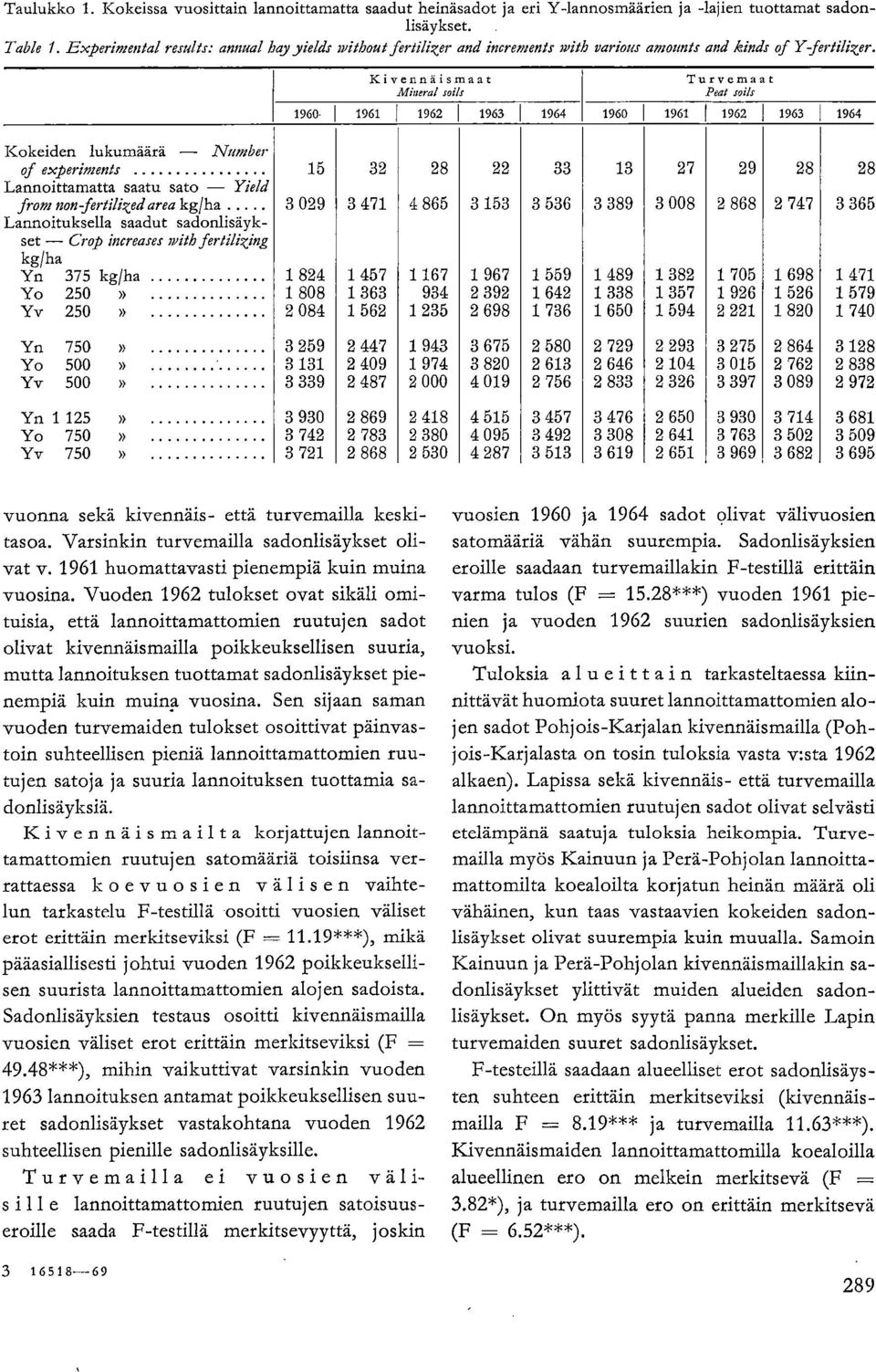 ! Turvemaat Peat JOU, 1960 1 1961 1962 1963 1964 1960 1961 1 1962 1963 1964 Kokeiden lukumäärä Number of experiments 15 32 28 22 33 13 27 29 28 28 Lannoittamatta saatu sato Yield from non-fertilized