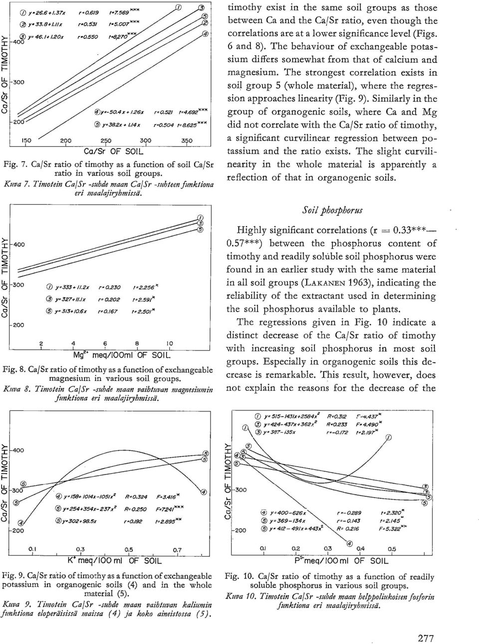 Timotein Ca/Sr -suhde maan Ca/Sr -suhteen funktiona eri nzaalajizyhmissä. r- 0.230 r= 0,202 r0./67 /2,256" 1-2.591k 1=2.501* Mg2 meg/100m1 OF SOI L Fig. 8.