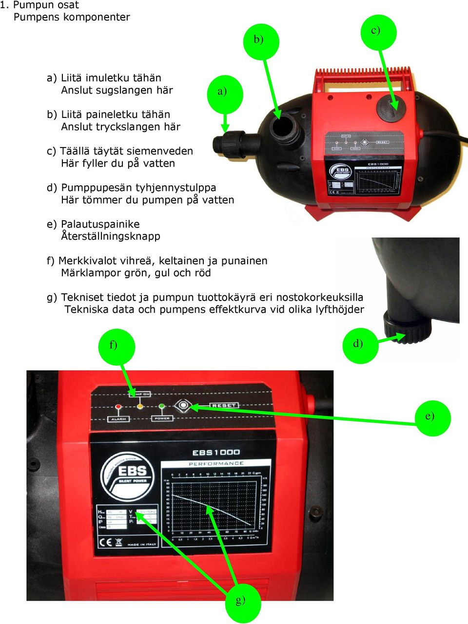 vatten e) Palautuspainike Återställningsknapp f) Merkkivalot vihreä, keltainen ja punainen Märklampor grön, gul och röd g)