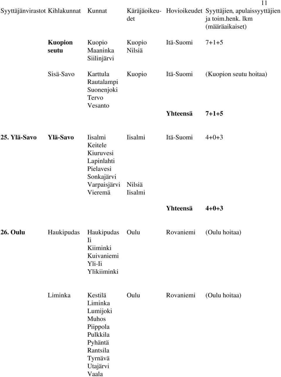 Ylä-Savo Ylä-Savo Iisalmi Iisalmi Itä-Suomi 4+0+3 Keitele Kiuruvesi Lapinlahti Pielavesi Sonkajärvi Varpaisjärvi Nilsiä Vieremä Iisalmi Yhteensä 4+0+3 26.