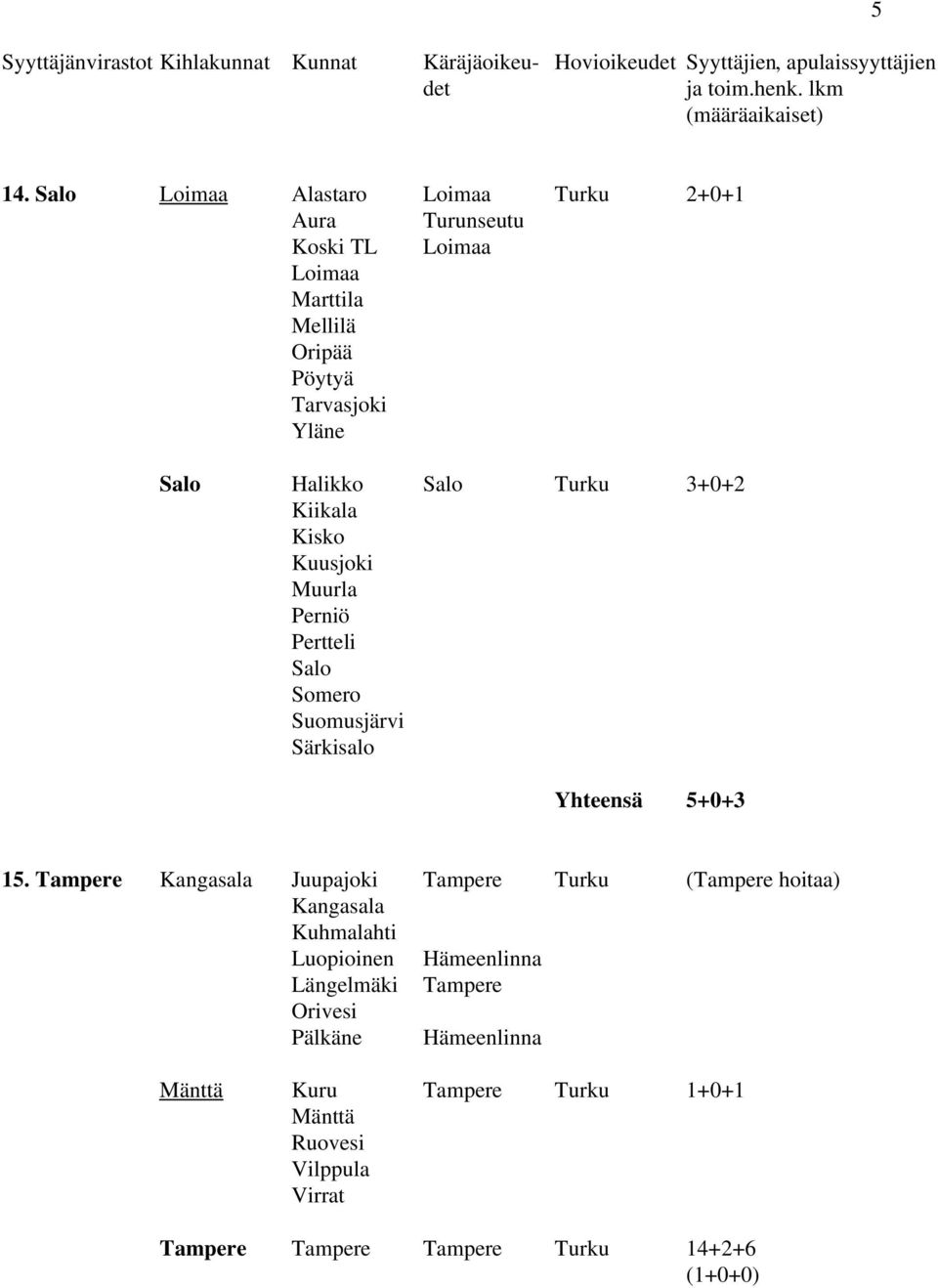 3+0+2 Kiikala Kisko Kuusjoki Muurla Perniö Pertteli Salo Somero Suomusjärvi Särkisalo Yhteensä 5+0+3 15.