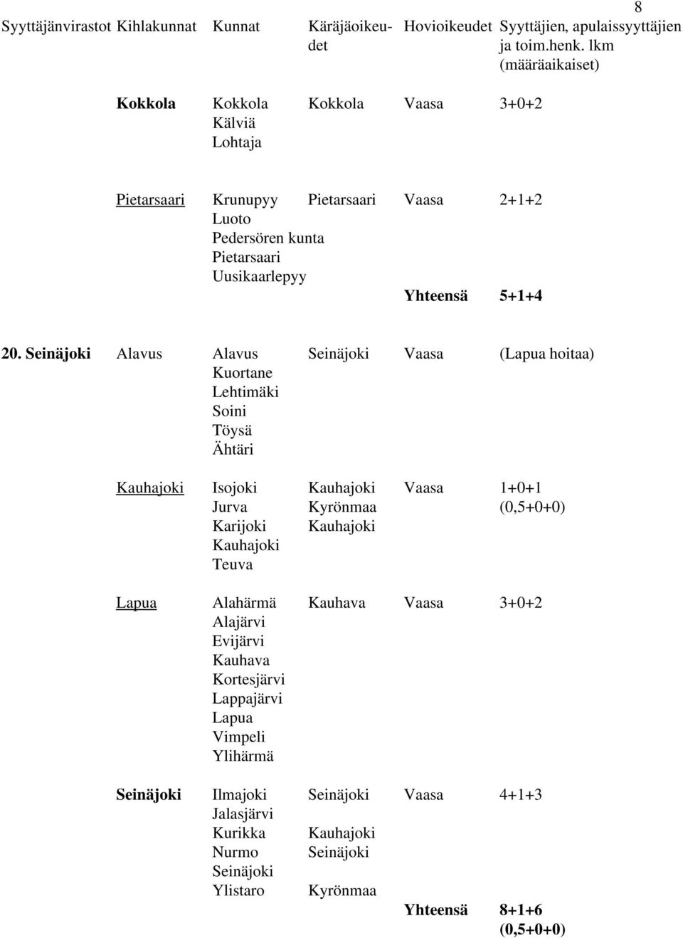 Seinäjoki Alavus Alavus Seinäjoki Vaasa (Lapua hoitaa) Kuortane Lehtimäki Soini Töysä Ähtäri Kauhajoki Isojoki Kauhajoki Vaasa 1+0+1 Jurva Kyrönmaa (0,5+0+0)