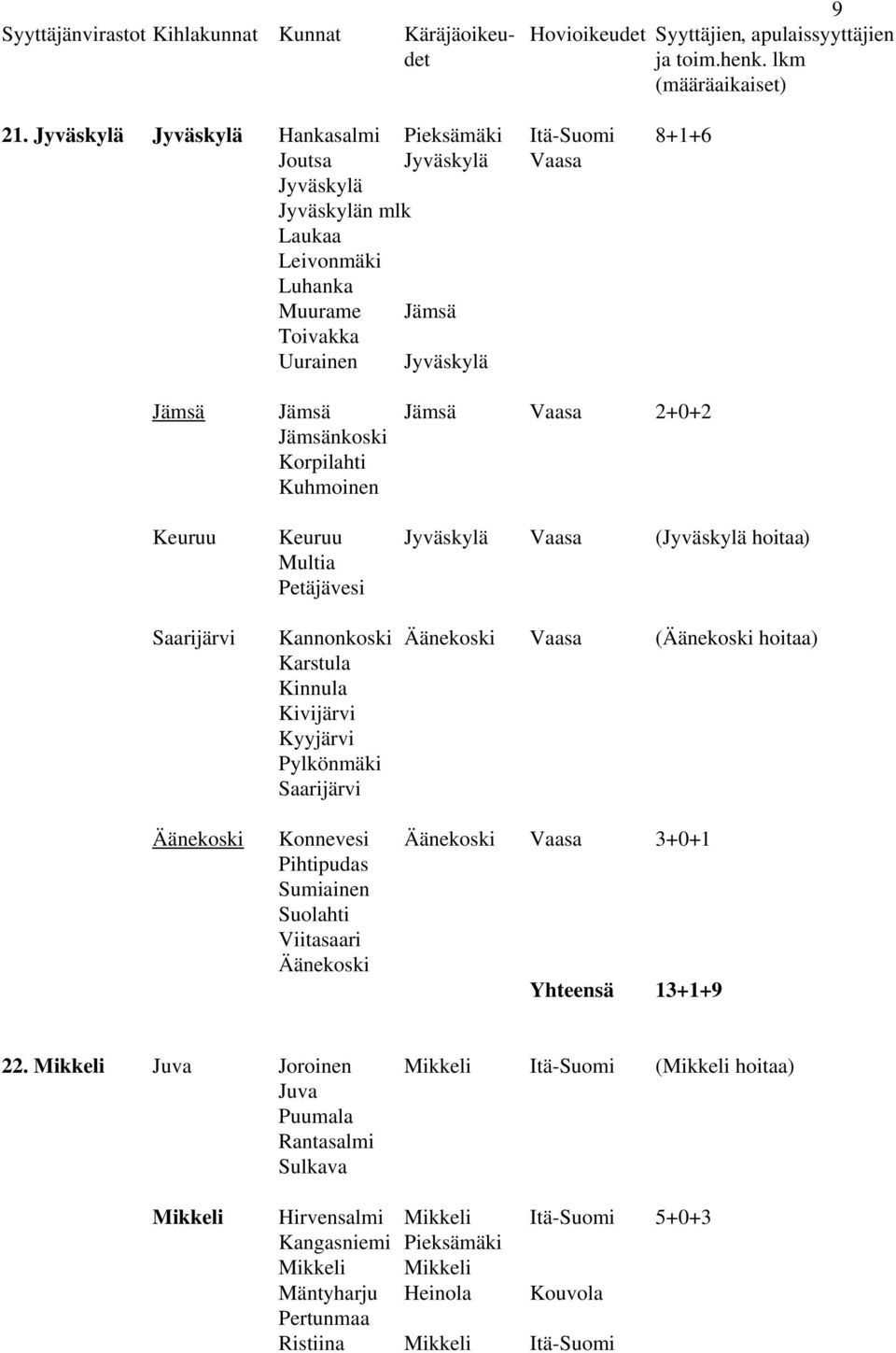 2+0+2 Jämsänkoski Korpilahti Kuhmoinen Keuruu Keuruu Jyväskylä Vaasa (Jyväskylä hoitaa) Multia Petäjävesi Saarijärvi Kannonkoski Äänekoski Vaasa (Äänekoski hoitaa) Karstula Kinnula Kivijärvi Kyyjärvi