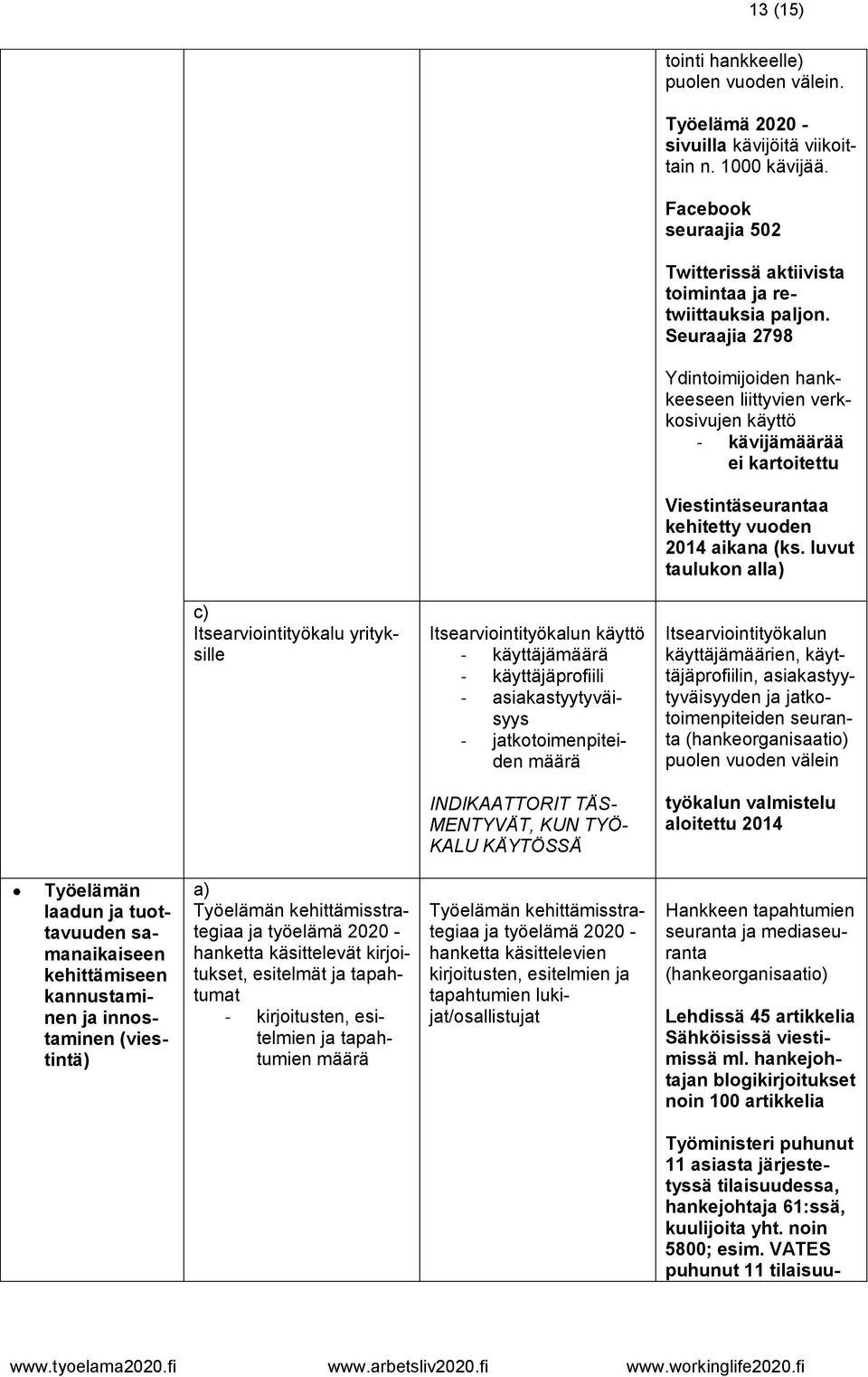 luvut taulukon alla) c) Itsearviointityökalu yrityksille Itsearviointityökalun käyttö - käyttäjämäärä - käyttäjäprofiili - asiakastyytyväisyys - jatkotoimenpiteiden määrä Itsearviointityökalun