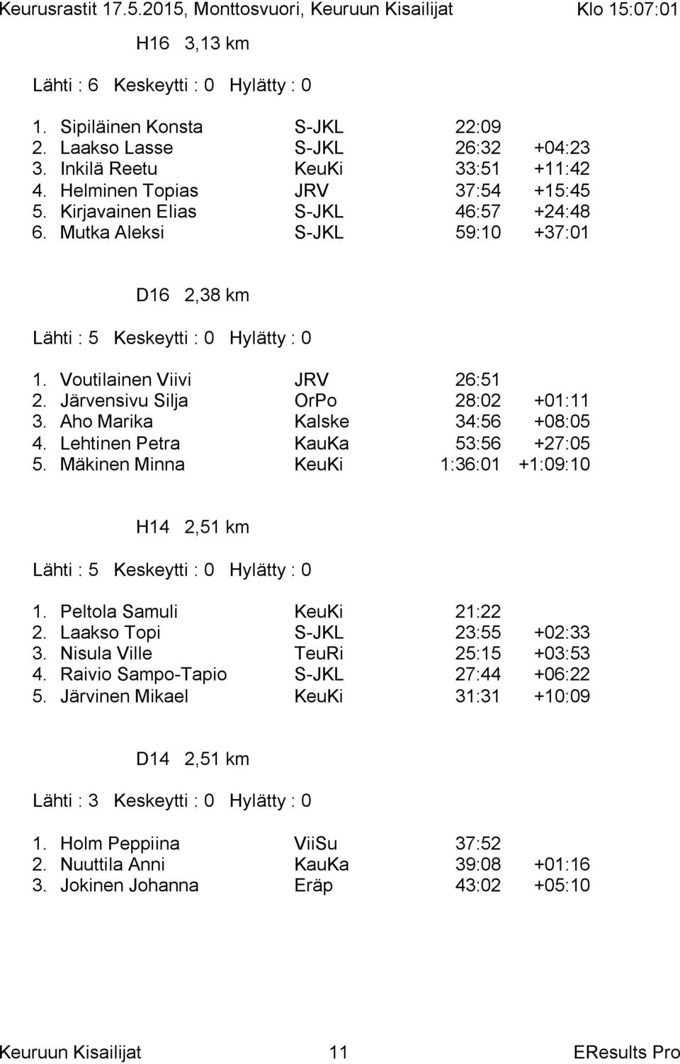 Aho Marika Kalske 34:56 +08:05 4. Lehtinen Petra KauKa 53:56 +27:05 5. Mäkinen Minna KeuKi 1:36:01 +1:09:10 H14 2,51 km Lähti : 5 Keskeytti : 0 Hylätty : 0 1. Peltola Samuli KeuKi 21:22 2.