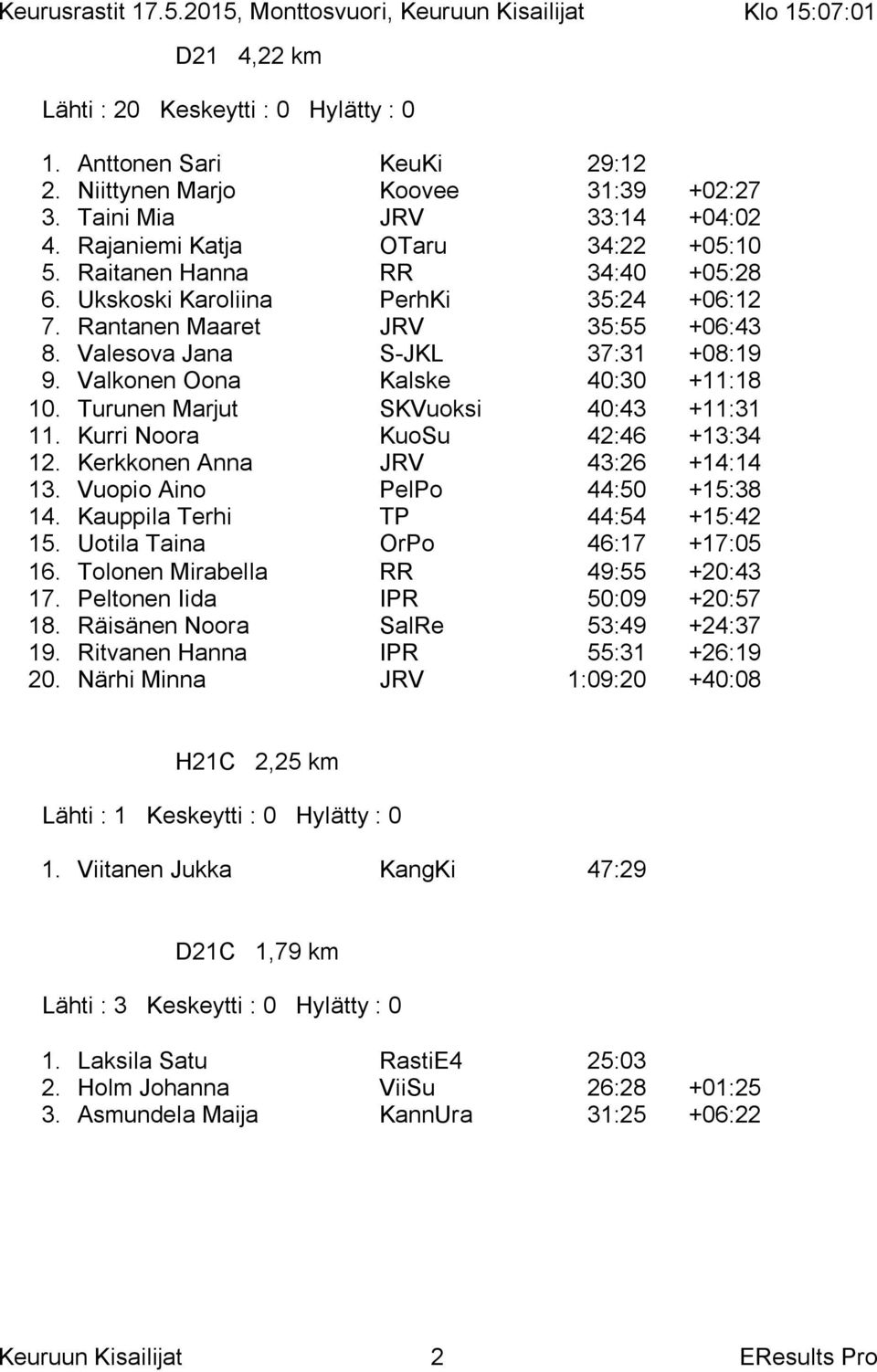 Turunen Marjut SKVuoksi 40:43 +11:31 11. Kurri Noora KuoSu 42:46 +13:34 12. Kerkkonen Anna JRV 43:26 +14:14 13. Vuopio Aino PelPo 44:50 +15:38 14. Kauppila Terhi TP 44:54 +15:42 15.