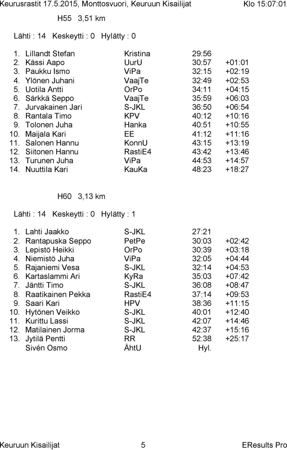 Maijala Kari EE 41:12 +11:16 11. Salonen Hannu KonnU 43:15 +13:19 12. Siitonen Hannu RastiE4 43:42 +13:46 13. Turunen Juha ViPa 44:53 +14:57 14.