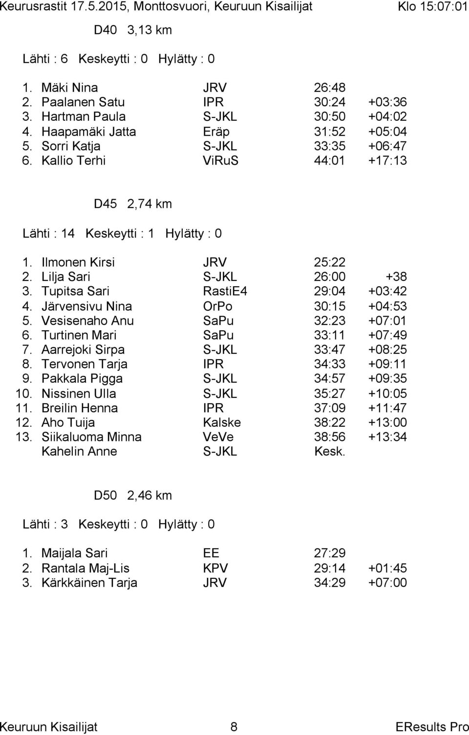 Tupitsa Sari RastiE4 29:04 +03:42 4. Järvensivu Nina OrPo 30:15 +04:53 5. Vesisenaho Anu SaPu 32:23 +07:01 6. Turtinen Mari SaPu 33:11 +07:49 7. Aarrejoki Sirpa S-JKL 33:47 +08:25 8.