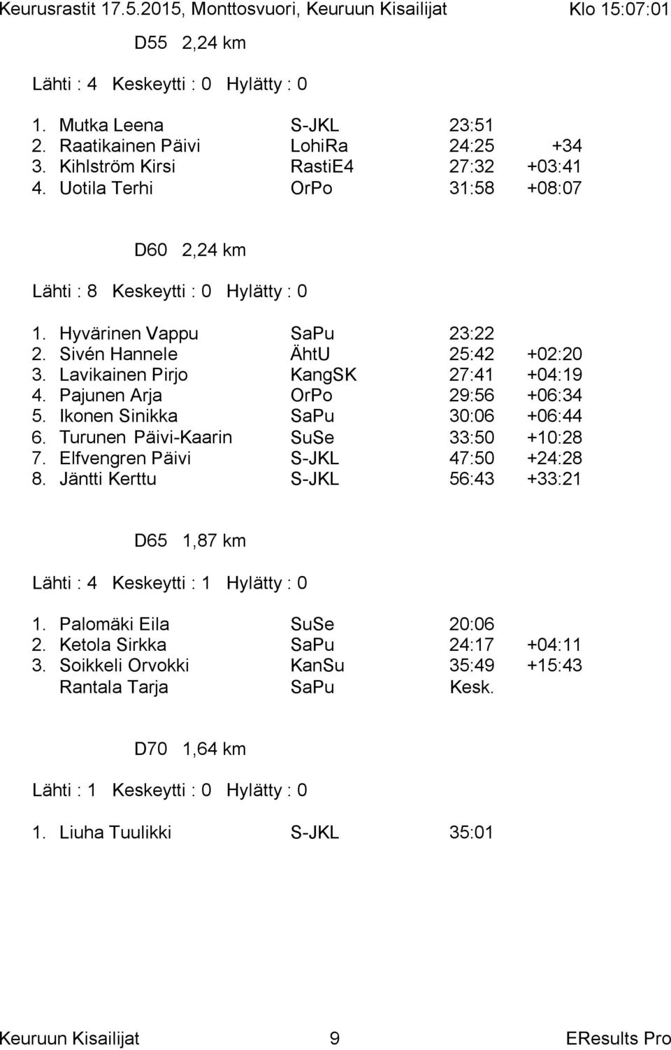 Pajunen Arja OrPo 29:56 +06:34 5. Ikonen Sinikka SaPu 30:06 +06:44 6. Turunen Päivi-Kaarin SuSe 33:50 +10:28 7. Elfvengren Päivi S-JKL 47:50 +24:28 8.