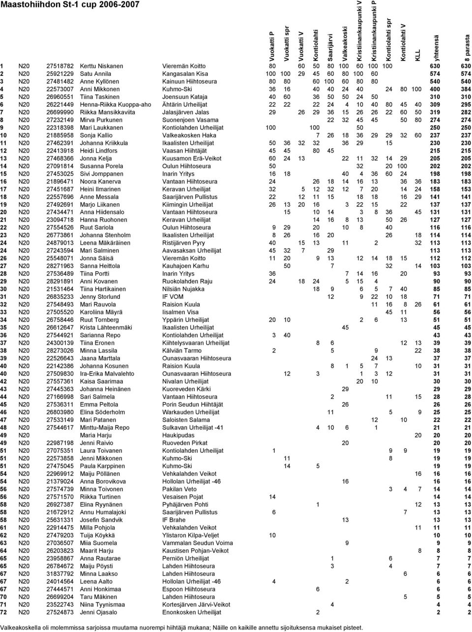36 50 50 24 50 310 310 6 N20 26221449 Henna-Riikka Kuoppa-aho Ähtärin Urheilijat 22 22 22 24 4 10 40 80 45 40 309 295 7 N20 26699990 Riikka Mansikkaviita Jalasjärven Jalas 29 26 29 36 15 26 26 22 60