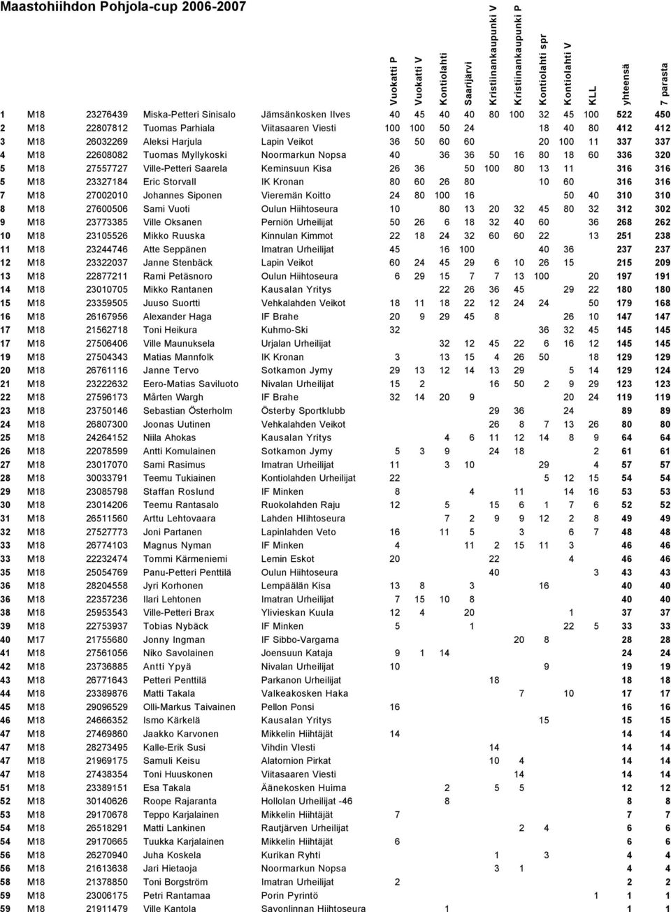 80 13 11 316 316 5 M18 23327184 Eric Storvall IK Kronan 80 60 26 80 10 60 316 316 7 M18 27002010 Johannes Siponen Vieremän Koitto 24 80 100 16 50 40 310 310 8 M18 27600506 Sami Vuoti Oulun