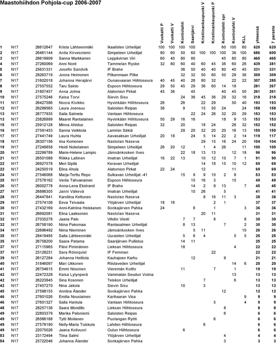 331 331 6 N17 28263719 Jonna Heimonen Pilkanmaan Pilke 32 32 50 80 50 29 36 309 309 7 N17 21602018 Johanna Herajärvi Ounasvaaran Hiihtoseura 40 45 40 26 80 32 22 22 307 285 8 N17 27557552 Taru Sainio