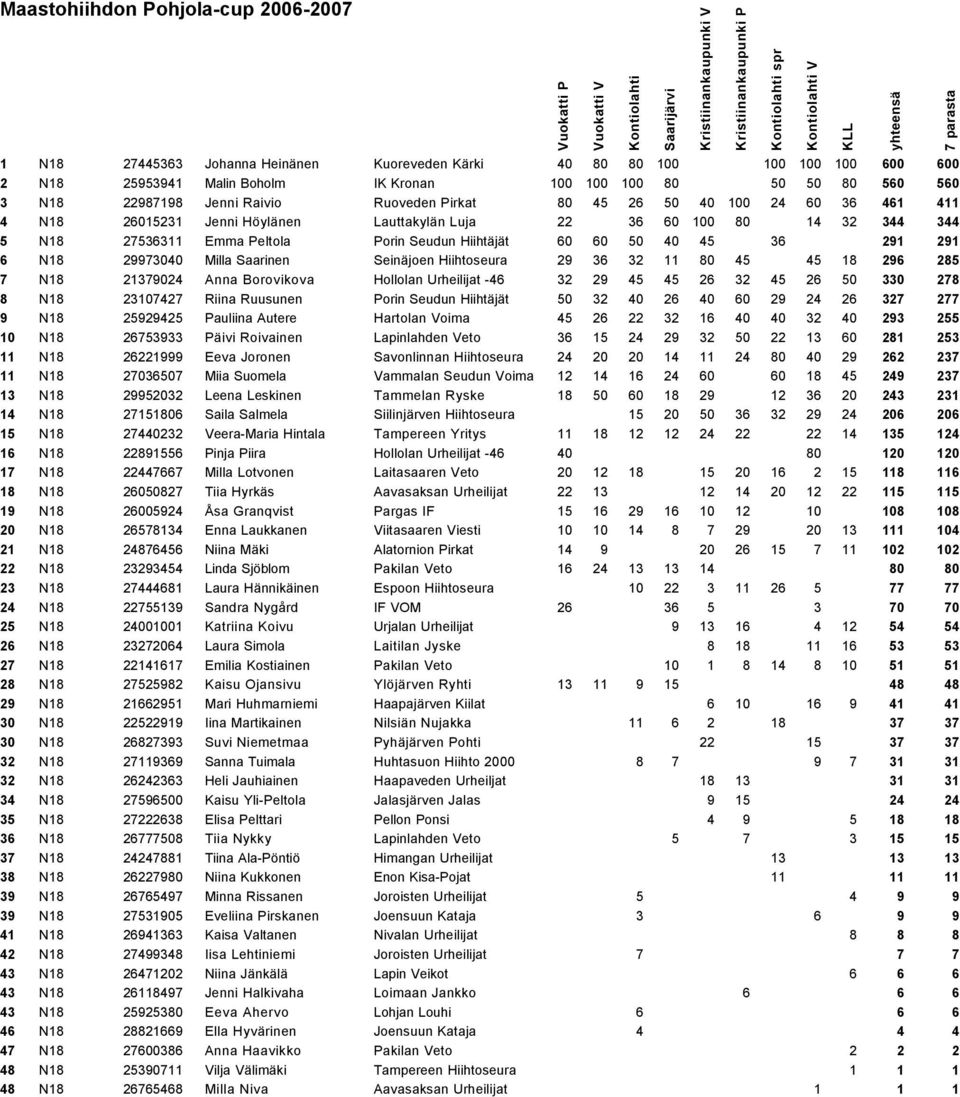 29973040 Milla Saarinen Seinäjoen Hiihtoseura 29 36 32 11 80 45 45 18 296 285 7 N18 21379024 Anna Borovikova Hollolan Urheilijat -46 32 29 45 45 26 32 45 26 50 330 278 8 N18 23107427 Riina Ruusunen