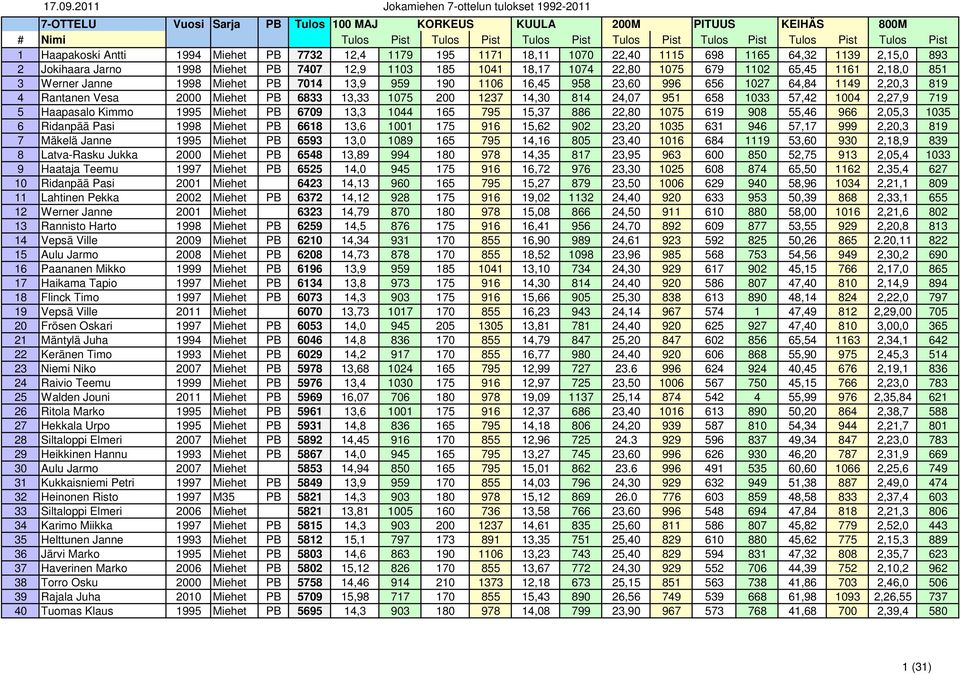 951 658 1033 57,42 1004 2,27,9 719 5 Haapasalo Kimmo 1995 Miehet PB 6709 13,3 1044 165 795 15,37 886 22,80 1075 619 908 55,46 966 2,05,3 1035 6 Ridanpää Pasi 1998 Miehet PB 6618 13,6 1001 175 916