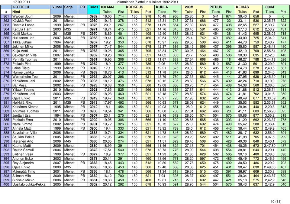 365 Kaltti Markus 2011 M35 PB 3970 18,89 401 130 409 12,40 688 28,12 621 454 38 41,42 695 2,28,05 718 366 Hukkanen Jari 2007 M35 PB 3968 19,41 353 135 460 10,54 565 26.