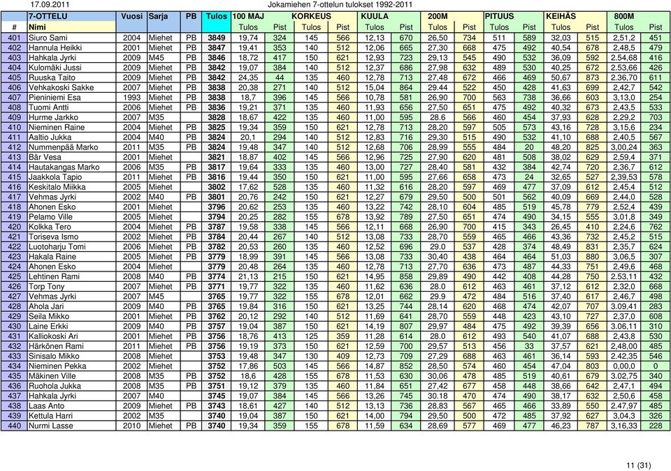 54,68 416 404 Kulomäki Jussi 2009 Miehet PB 3842 19,07 384 140 512 12,37 686 27,98 632 489 530 40,25 672 2.